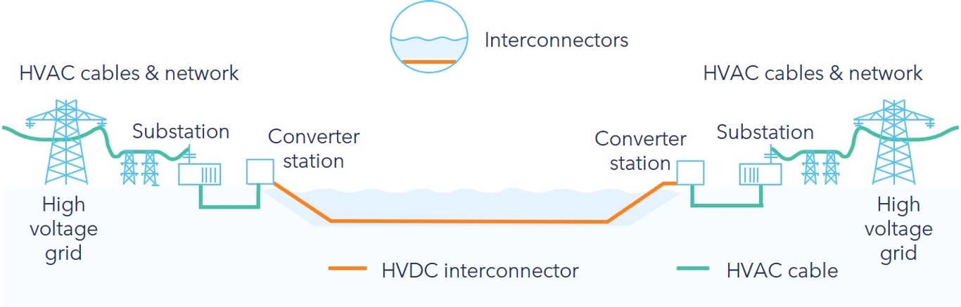 Diagram illustrating an HVDC interconnector linking two high voltage grids via converter stations and substations across water.